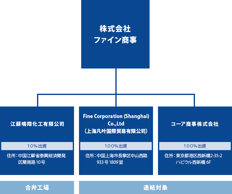 グループ組織図