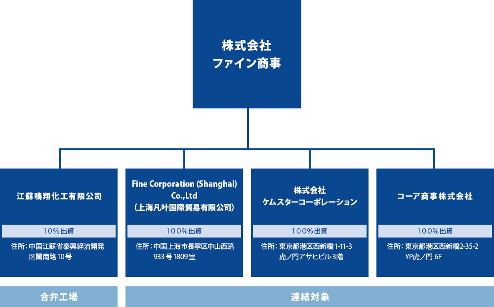 グループ組織図