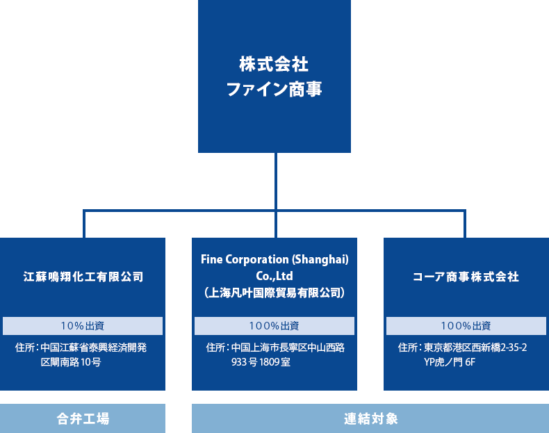 グループ組織図